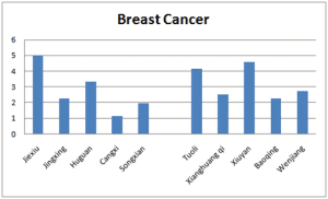 breast cancer
