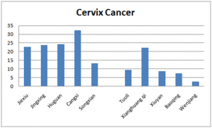 cervix cancer