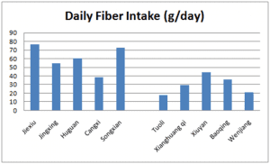 daily fiber intake