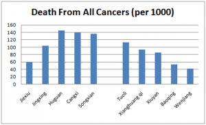 death from all cancers