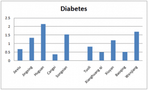 diabetes