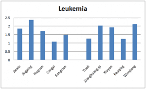 leukemia