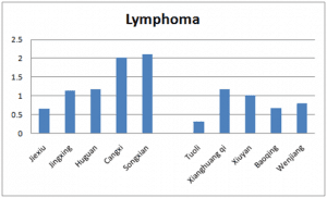 lymphoma