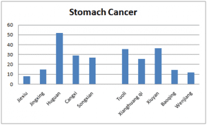 stomach cancer
